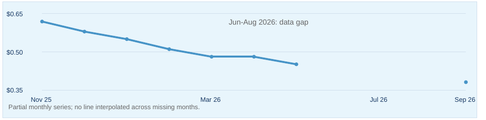 Pine Cliff Energy Ltd. historical monthly closing prices, November 2025–September 2026; partial series with a June–August data gap