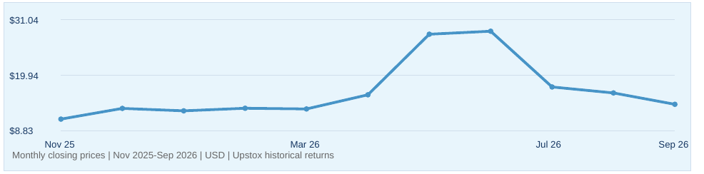 Aeva Technologies, Inc. historical monthly closing prices, November 2025–September 2026