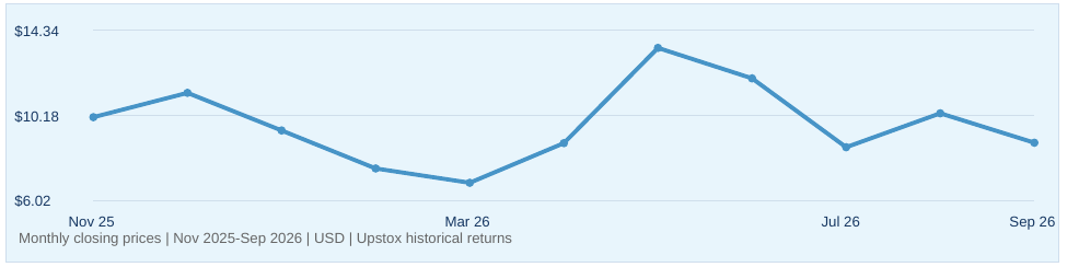 Duos Technologies Group, Inc. historical monthly closing prices, November 2025–September 2026