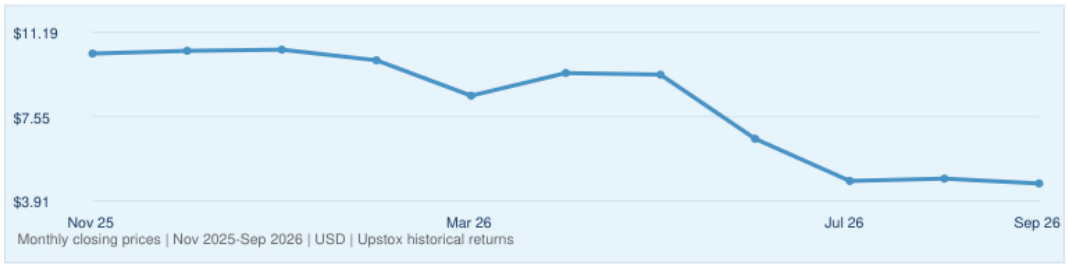 Serve Robotics Inc. historical monthly closing prices, November 2025–September 2026