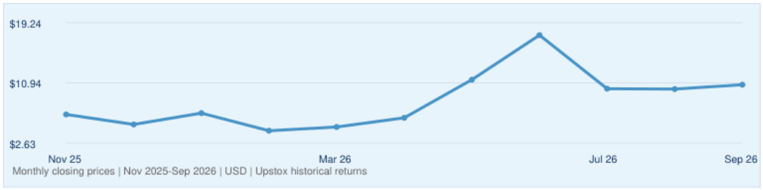 WidePoint Corporation historical monthly closing prices, November 2025–September 2026
