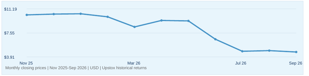 Serve Robotics Inc. historical monthly closing prices, November 2025–September 2026