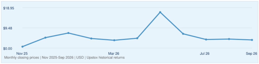 Momentus Inc. historical monthly closing prices, November 2025–September 2026