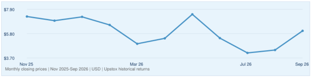 Draganfly Inc. historical monthly closing prices, November 2025–September 2026