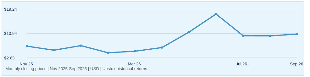 WidePoint Corporation historical monthly closing prices, November 2025–September 2026