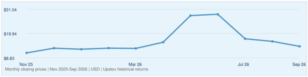 Aeva Technologies, Inc. historical monthly closing prices, November 2025–September 2026