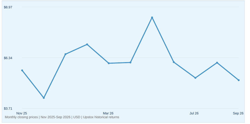Palladyne AI Corp. historical monthly closing prices, November 2025–September 2026
