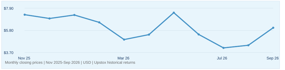 Draganfly Inc. historical monthly closing prices, November 2025–September 2026