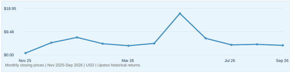 Momentus Inc. historical monthly closing prices, November 2025–September 2026