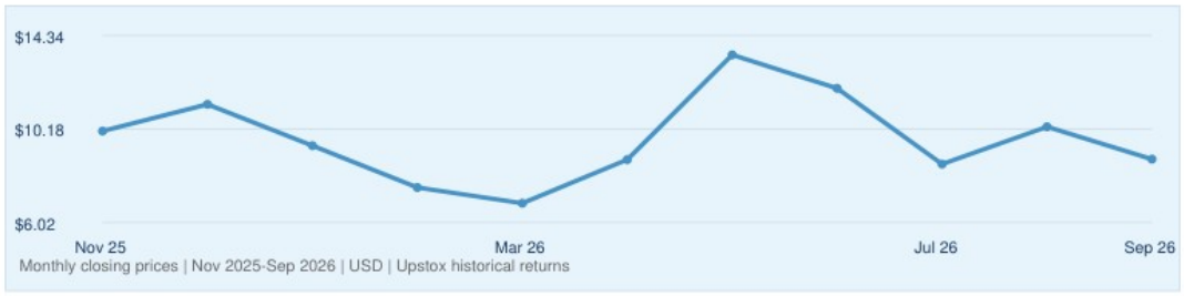 Duos Technologies Group, Inc. historical monthly closing prices, November 2025–September 2026